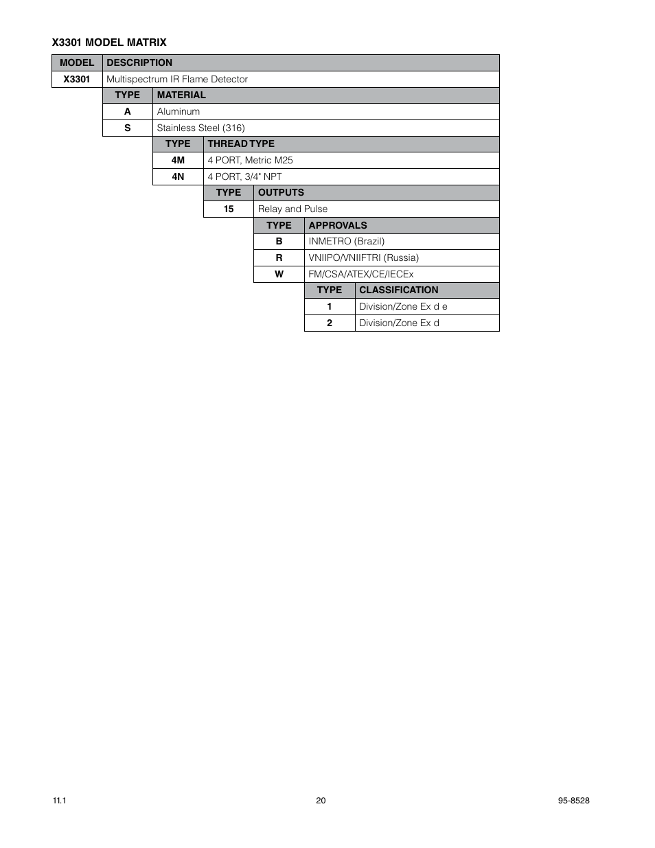 Det-Tronics X3301 Multispectrum IR Flame Detector with Pulse Output User Manual | Page 22 / 39