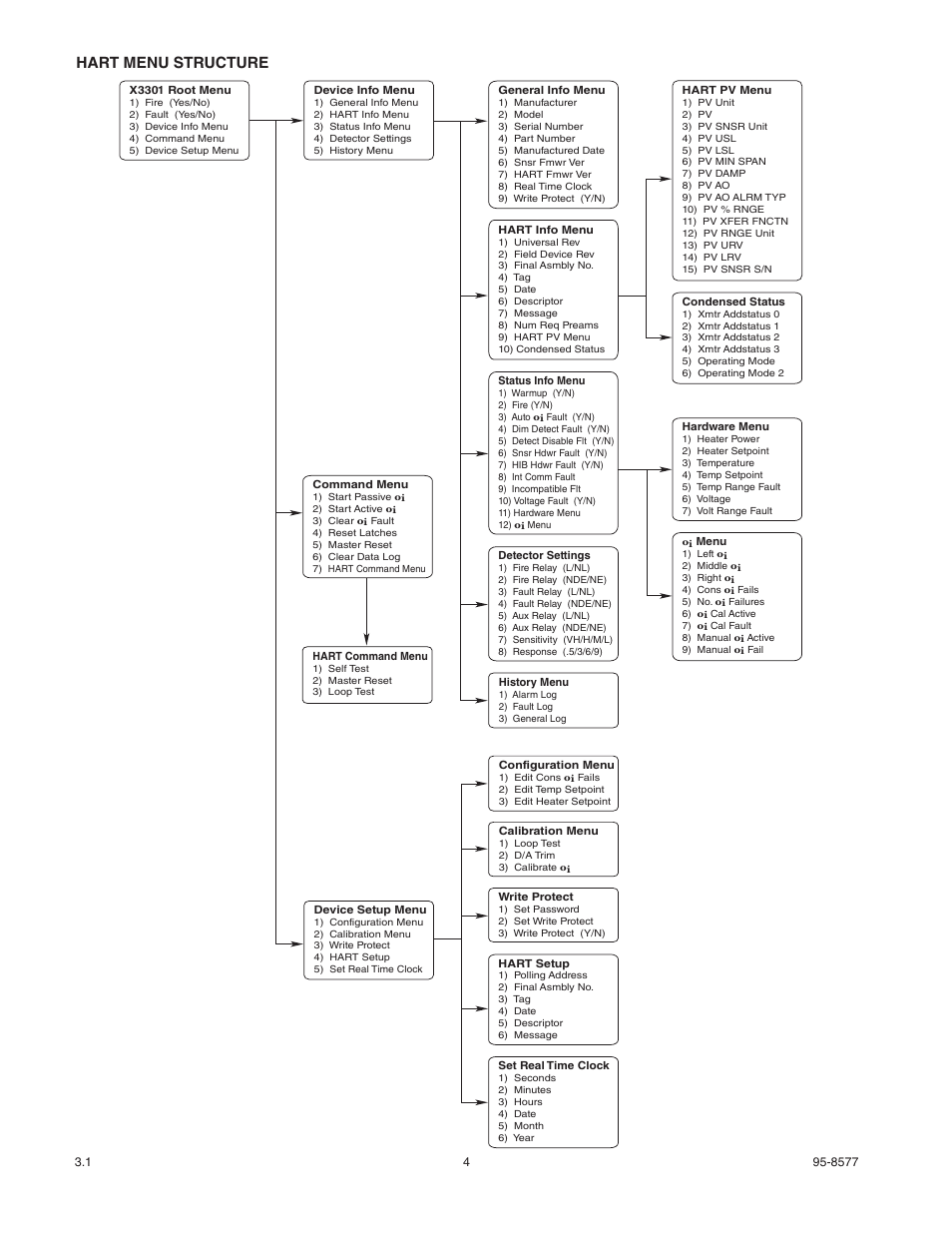 Hart menu structure | Det-Tronics X3301 Multispectrum IR Flame Detector with HART User Manual | Page 6 / 21