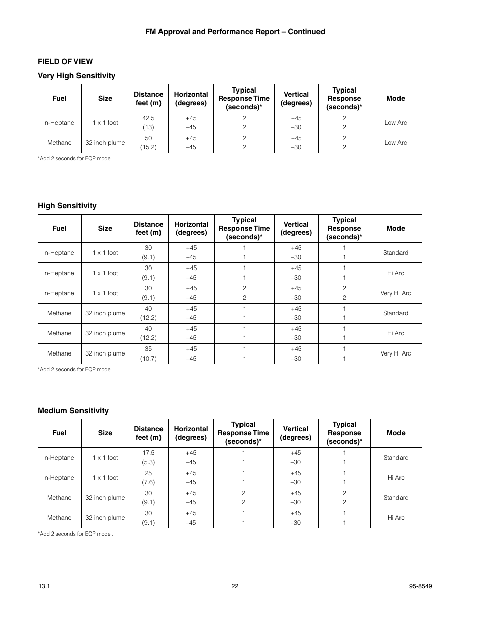 Det-Tronics X2200 UV Flame Detector User Manual | Page 24 / 32
