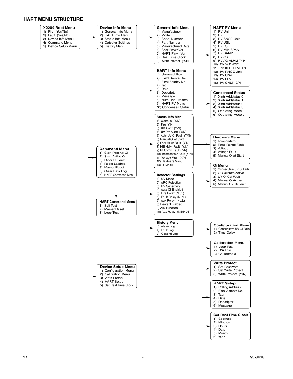 Hart menu structure | Det-Tronics X2200 UV Flame Detector with HART User Manual | Page 6 / 21