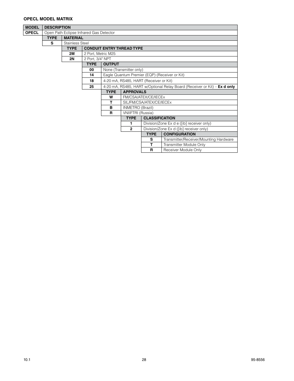 Det-Tronics OPECL Infrared Hydrocarbon Gas Detector User Manual | Page 30 / 49