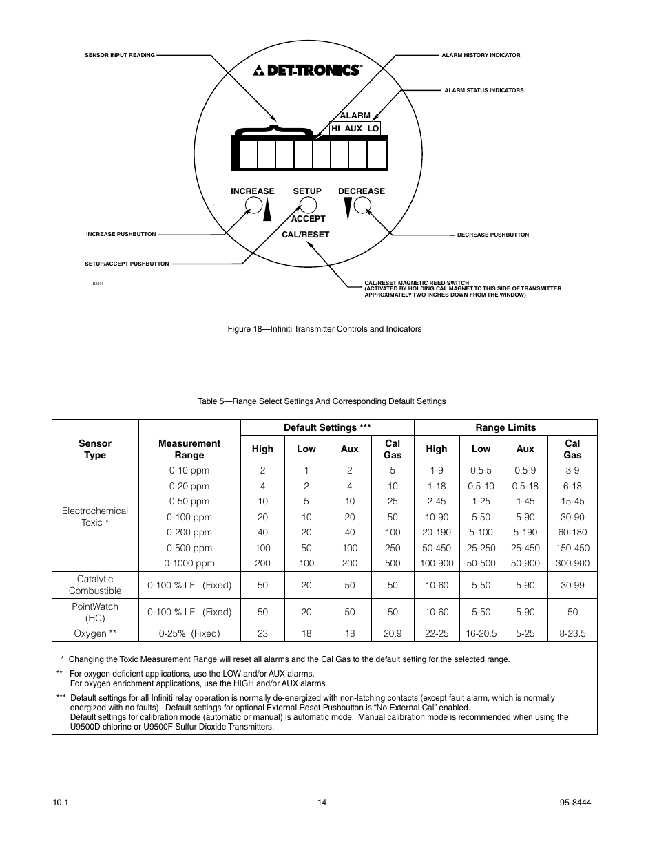 Det-Tronics U9500 Infiniti Gas Transmitter User Manual | Page 16 / 50