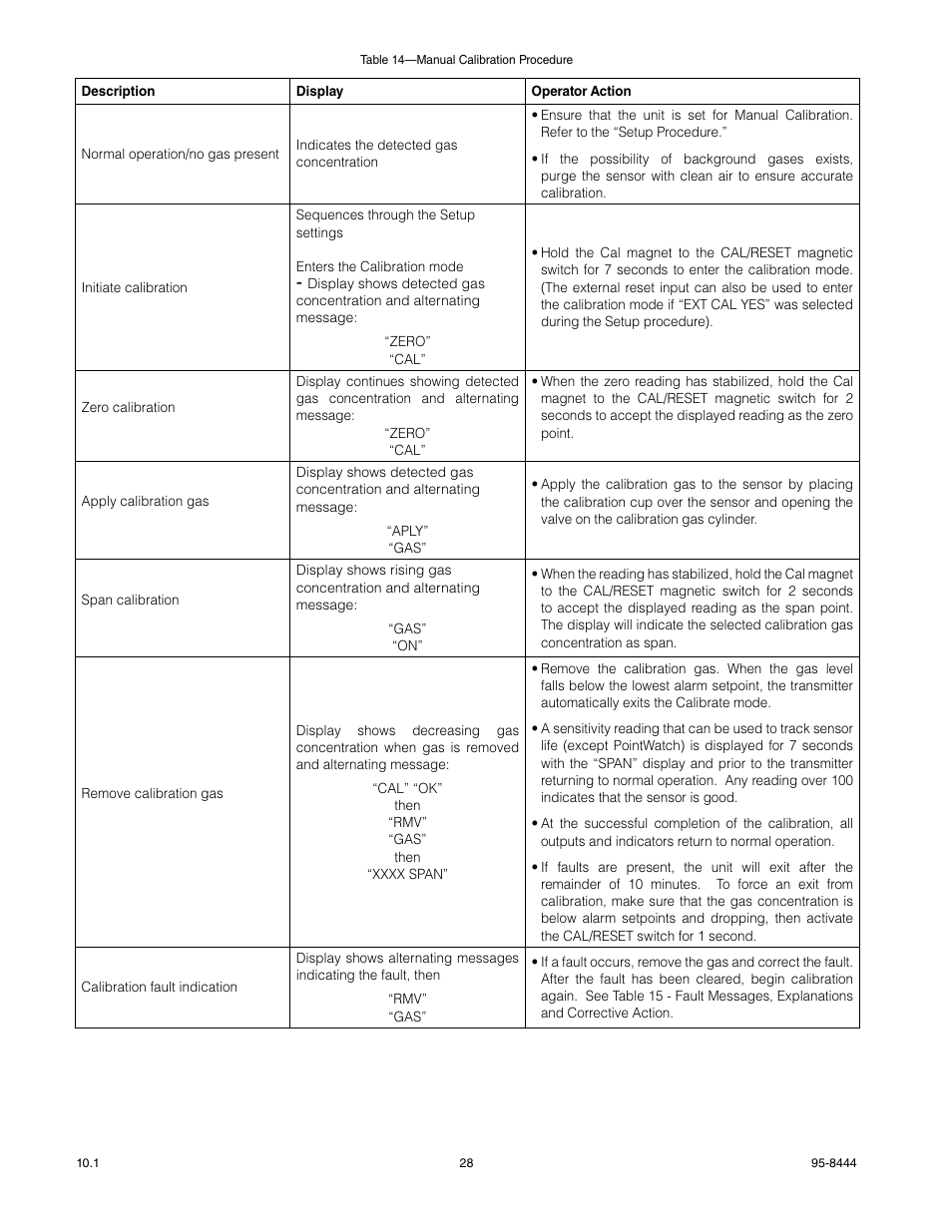 Det-Tronics U9500 Infiniti Gas Transmitter User Manual | Page 30 / 50