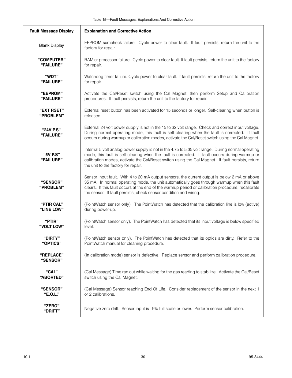 Det-Tronics U9500 Infiniti Gas Transmitter User Manual | Page 32 / 50