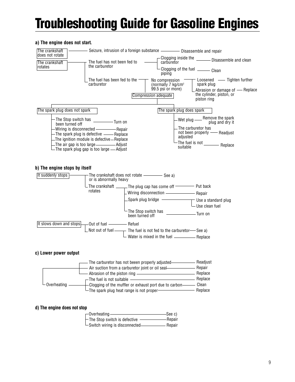 Troubleshooting guide for gasoline engines | APC Zenoah User Manual | Page 9 / 20