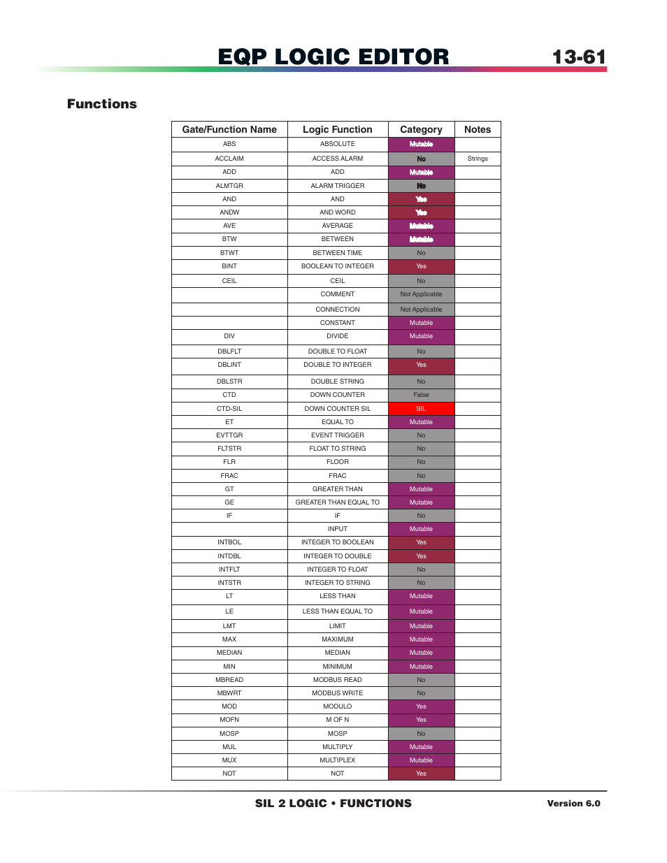 Functions reference, Eqp logic editor, Functions | Sil 2 logic • functions | Det-Tronics S3 Graphics User Manual | Page 286 / 327