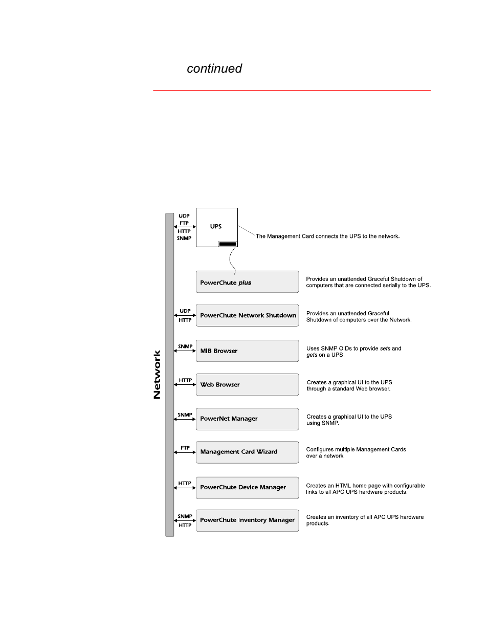 Network management features, 1hwzrun pdqdjhphqw ihdwxuhv, Introduction | Product description frqwlqxhg | APC Network Management Card none User Manual | Page 9 / 77
