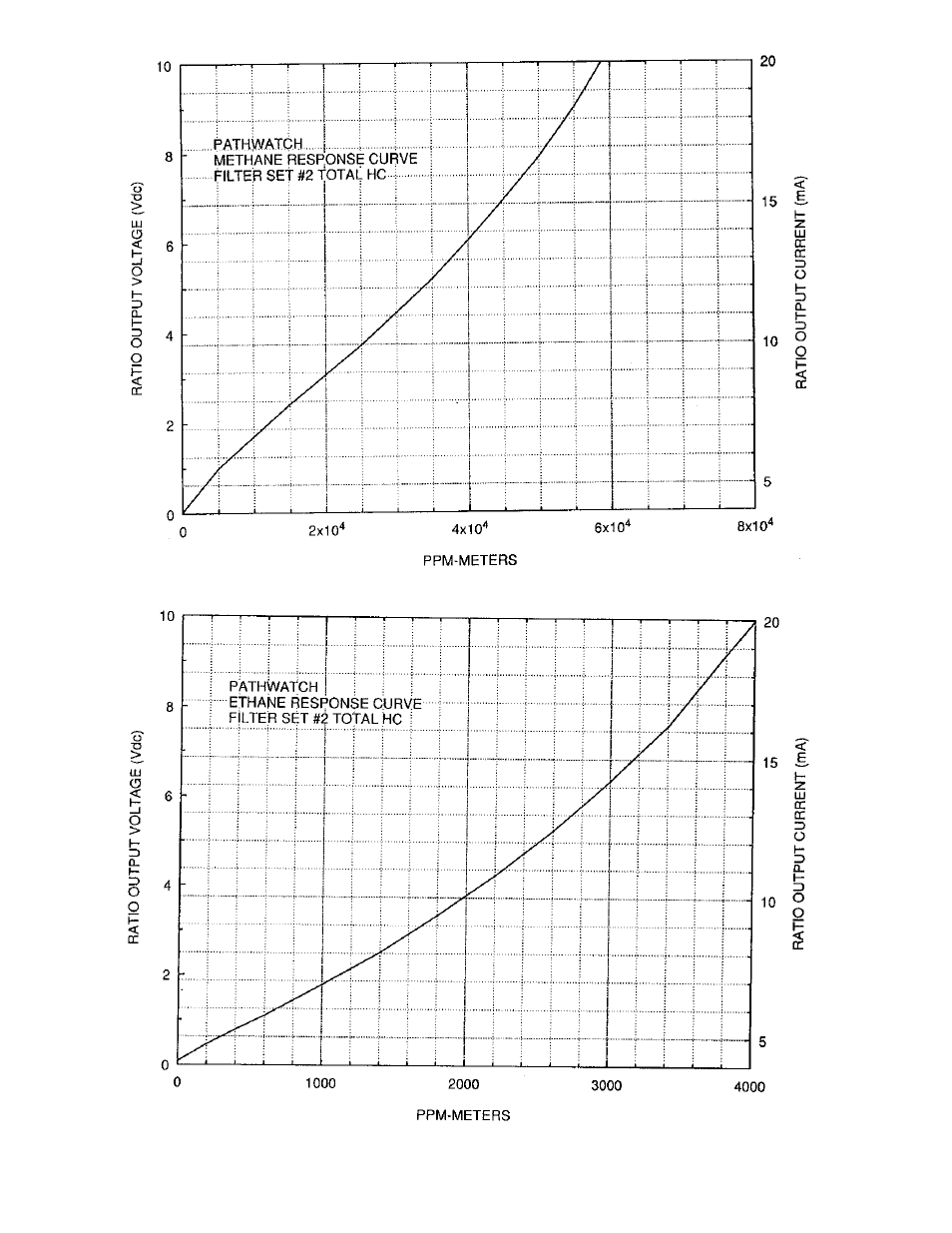 Det-Tronics PW9200x Pathwatch IR Gas Detection System User Manual | Page 28 / 31