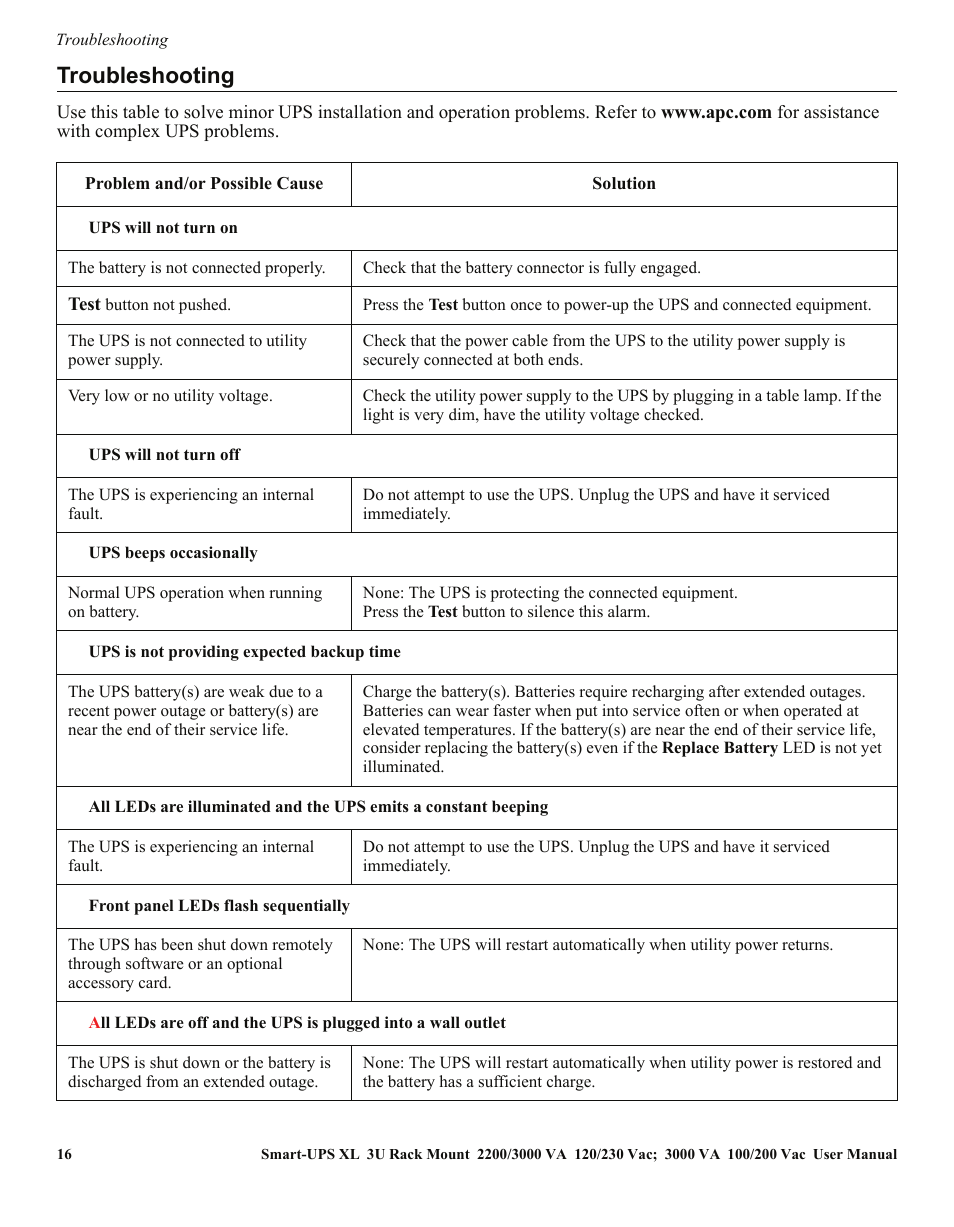 Troubleshooting | APC SMART-UPS SUA3000 User Manual | Page 16 / 22