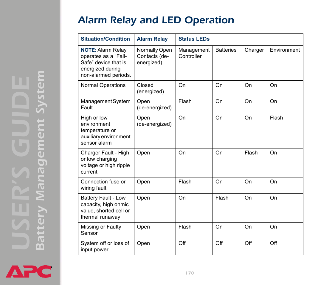Alarm relay and led operation, User’s guide, Battery management system | APC Battery Management System User Manual | Page 177 / 194