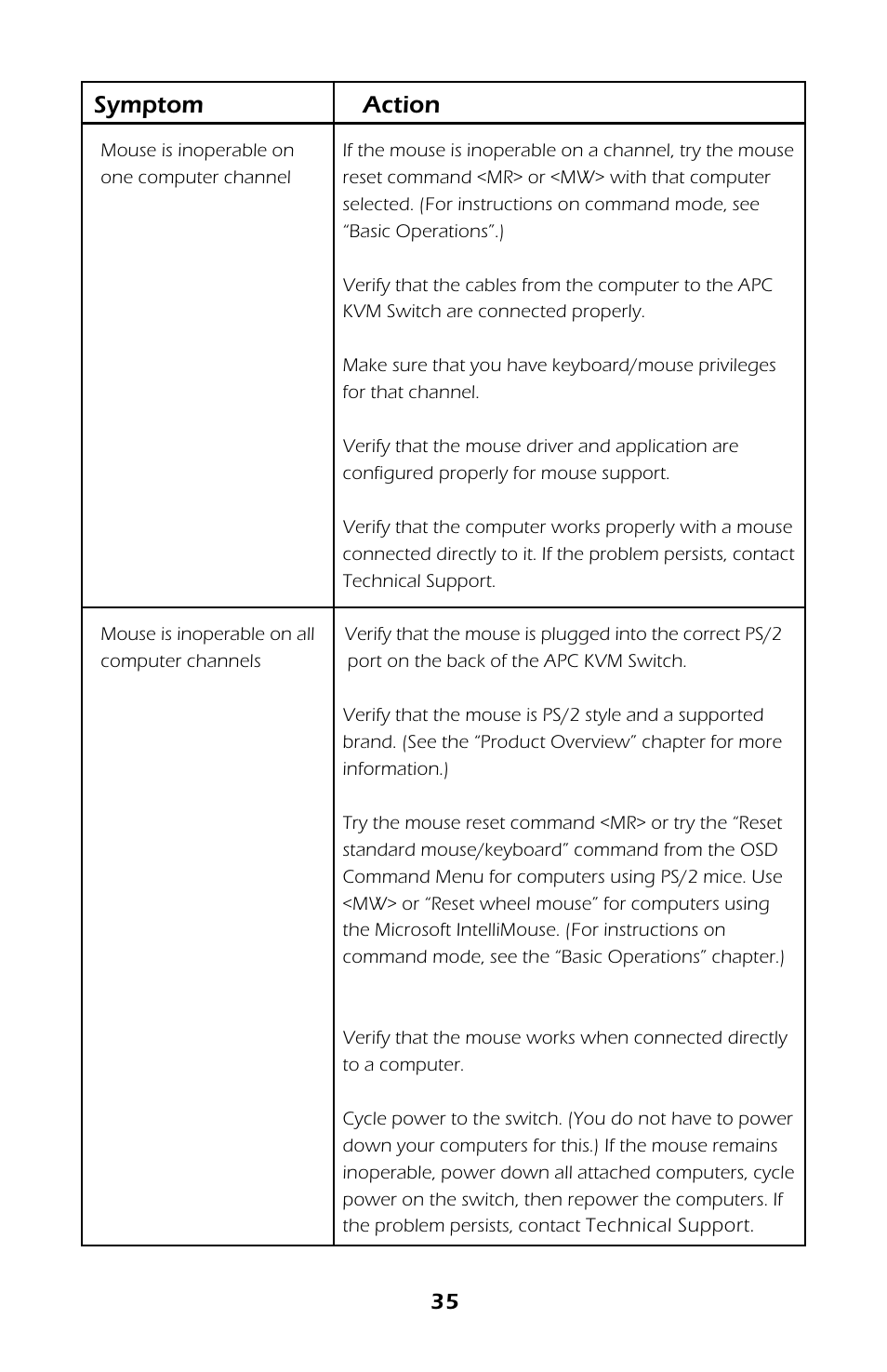 Symptom action | APC AP9254 User Manual | Page 39 / 44