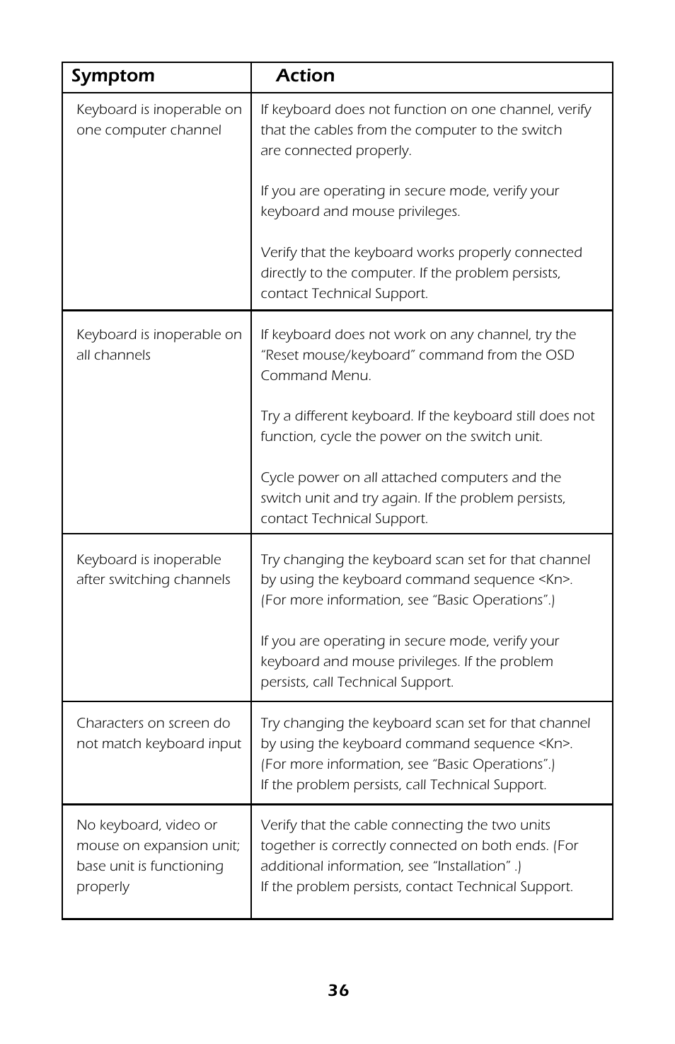 Symptom action | APC AP9254 User Manual | Page 40 / 44