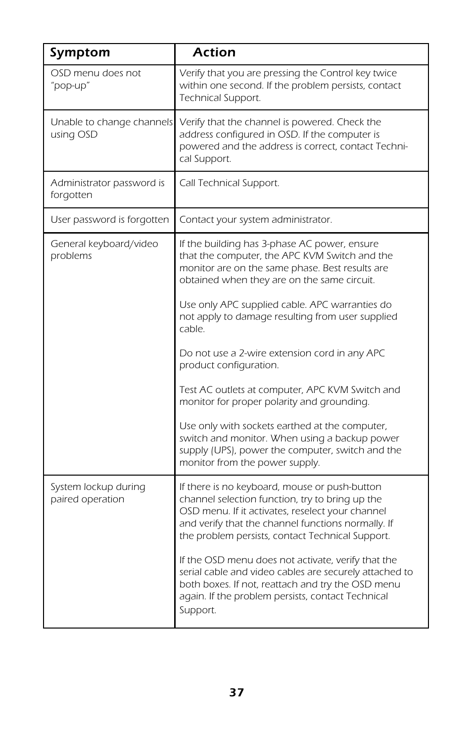 Symptom action | APC AP9254 User Manual | Page 41 / 44