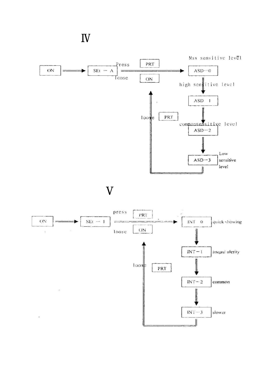 Choose sensitive level, Show speed | DIGIWEIGH DWP-B2004 User Manual | Page 10 / 17