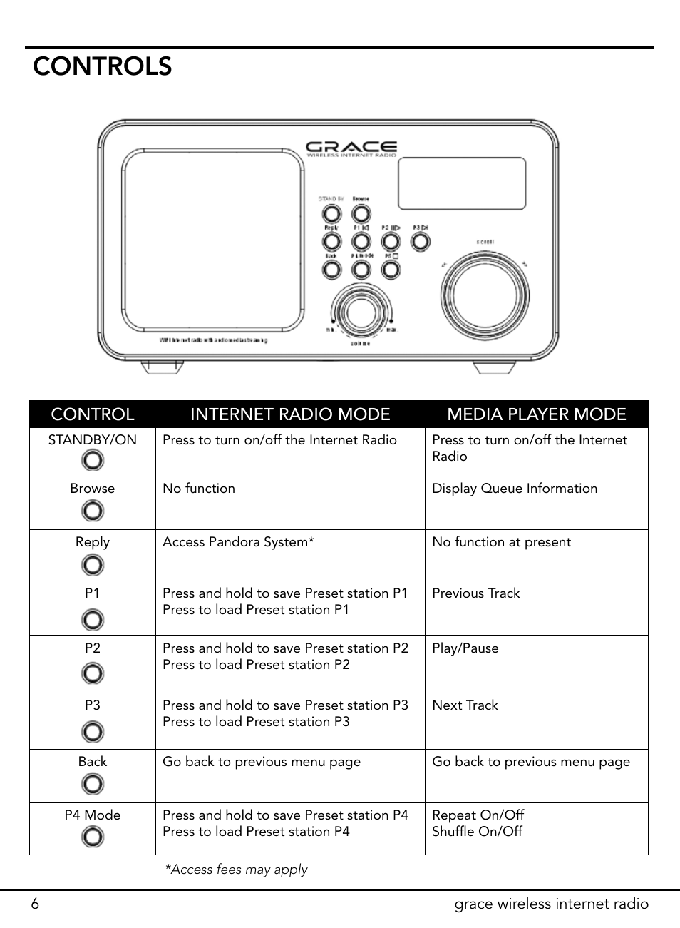 Controls, Control internet radio mode media player mode | ECOXGEAR ITCIR1000: Original Grace Internet Radio User Manual | Page 6 / 41