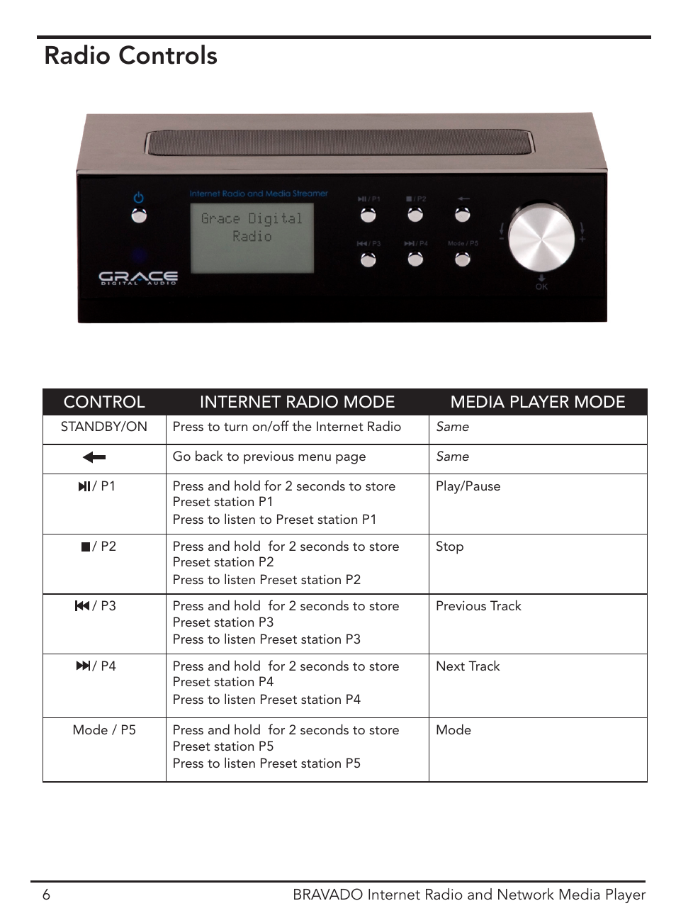 Radio controls, Control internet radio mode media player mode | ECOXGEAR IRD4400M: Bravado User Manual | Page 6 / 44