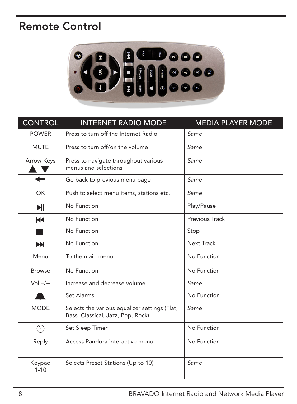 Remote control, Control internet radio mode media player mode | ECOXGEAR IRD4400M: Bravado User Manual | Page 8 / 44