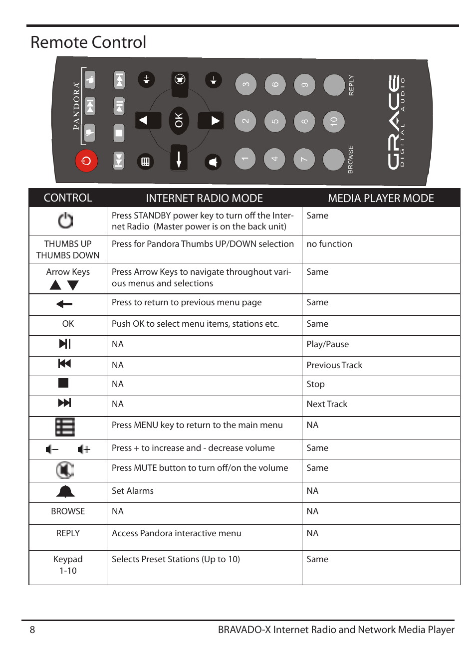 Remote control, Control internet radio mode media player mode | ECOXGEAR IRD4500M: Bravado X User Manual | Page 8 / 46