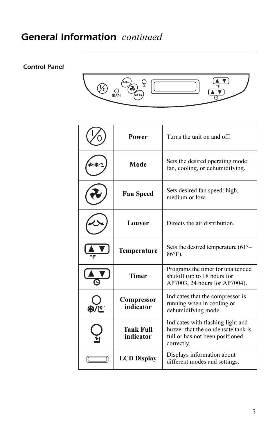 Control panel, Control panel 3, Continued | General information | APC AP7003 User Manual | Page 7 / 28