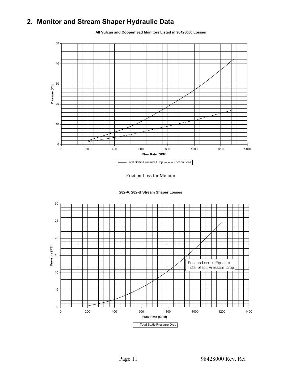 Monitor and stream shaper hydraulic data, Onitor and, Tream | Haper, Ydraulic, Friction loss for monitor | Elkhart Brass Vulcan 8593-xx User Manual | Page 15 / 16