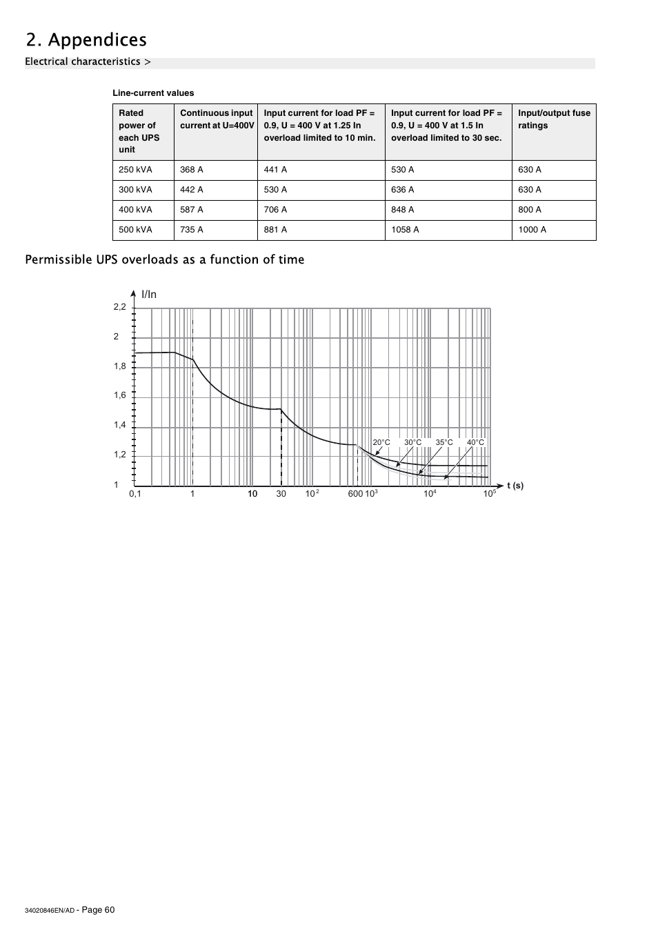 Permissible ups overloads as a function of time, Appendices, I/in | APC GALAXY 7000 User Manual | Page 60 / 64