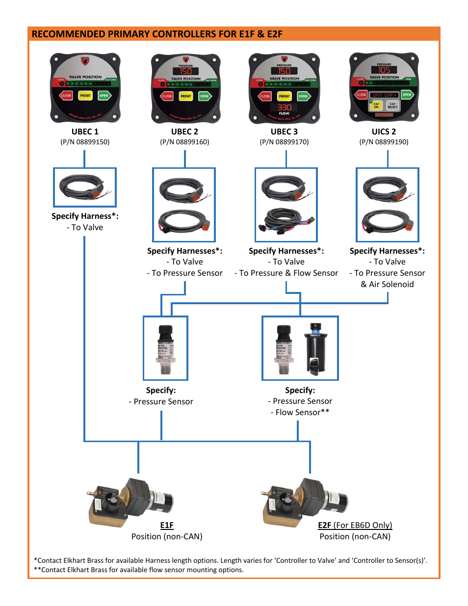 Elkhart Brass CONTROLLERS FOR E1F & E2F User Manual | 4 pages