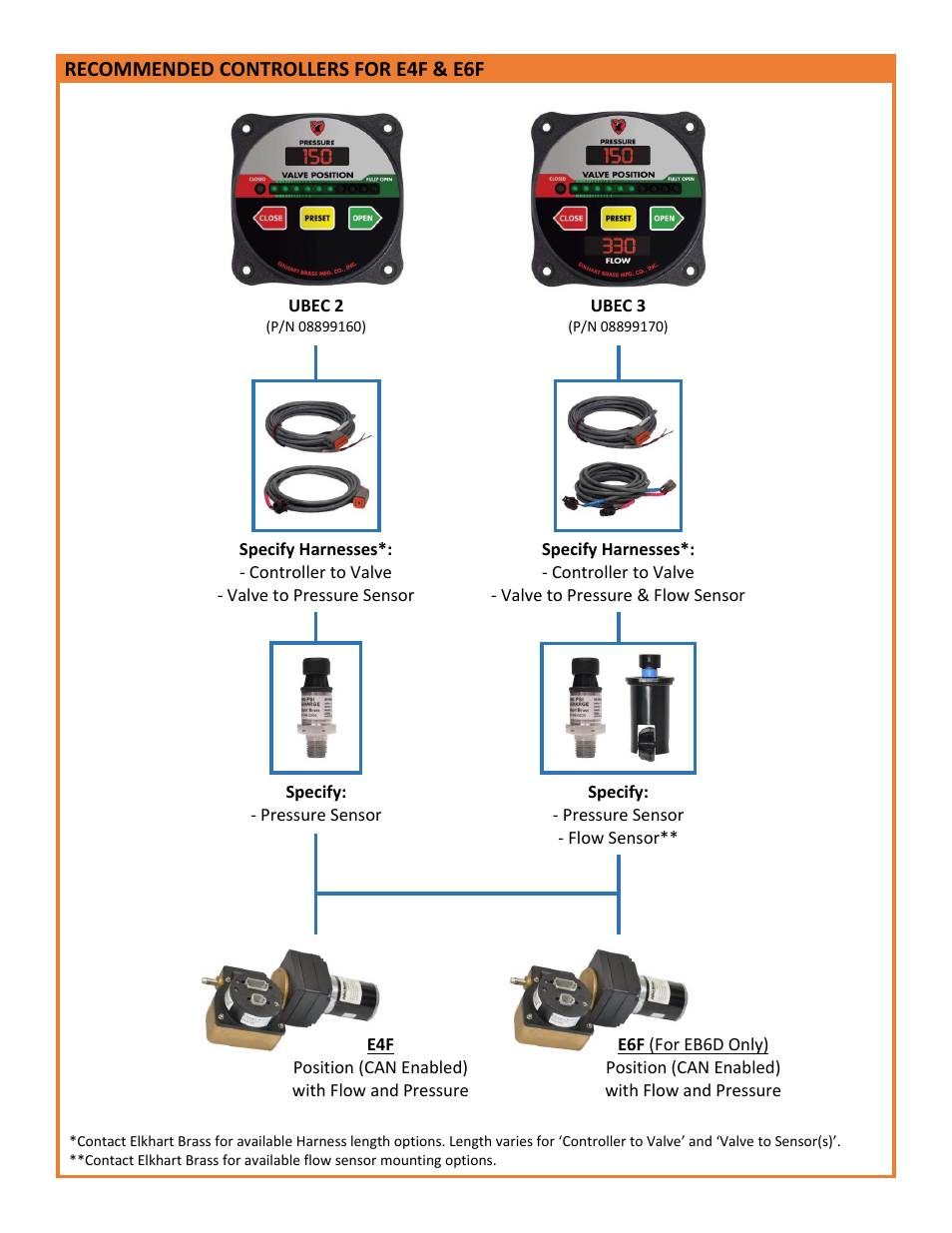 Unibody_controlleractuatorcompatibility_e4f&e6f | Elkhart Brass CONTROLLERS FOR E1F & E2F User Manual | Page 3 / 4