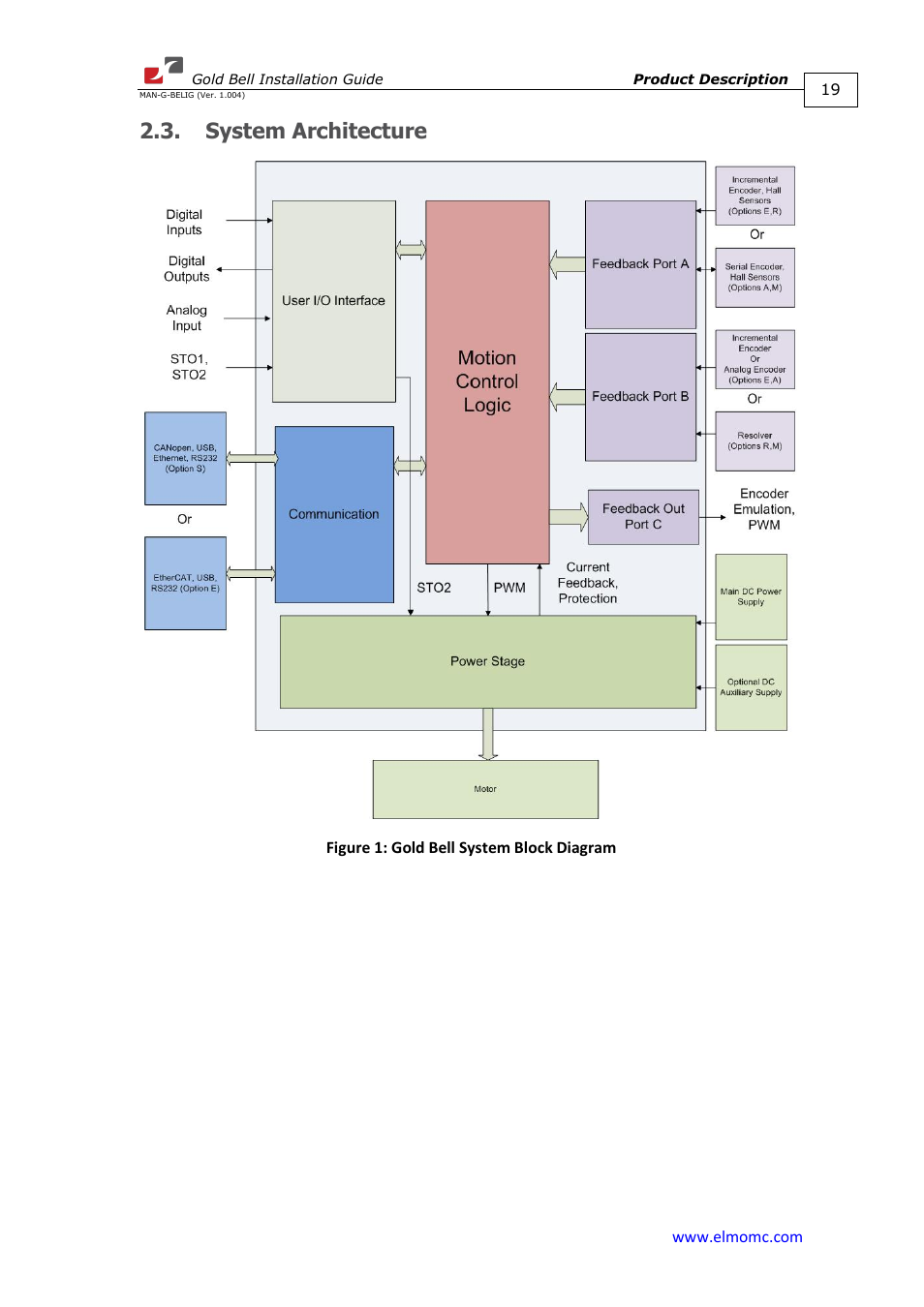 System architecture | ElmoMC Gold Line Digital Servo Drives-Gold Bell User Manual | Page 19 / 84