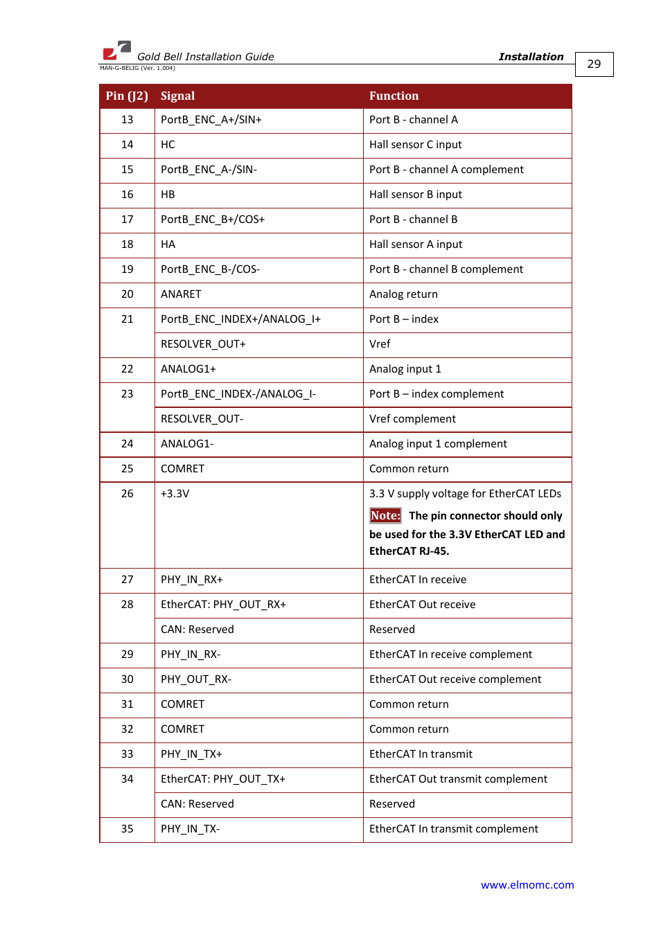 ElmoMC Gold Line Digital Servo Drives-Gold Bell User Manual | Page 29 / 84