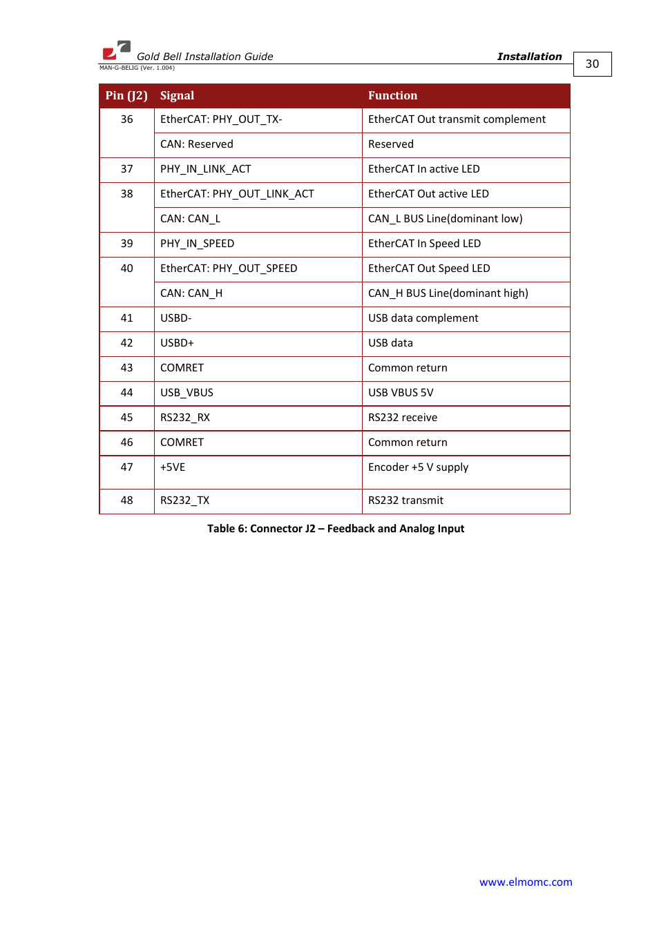 ElmoMC Gold Line Digital Servo Drives-Gold Bell User Manual | Page 30 / 84