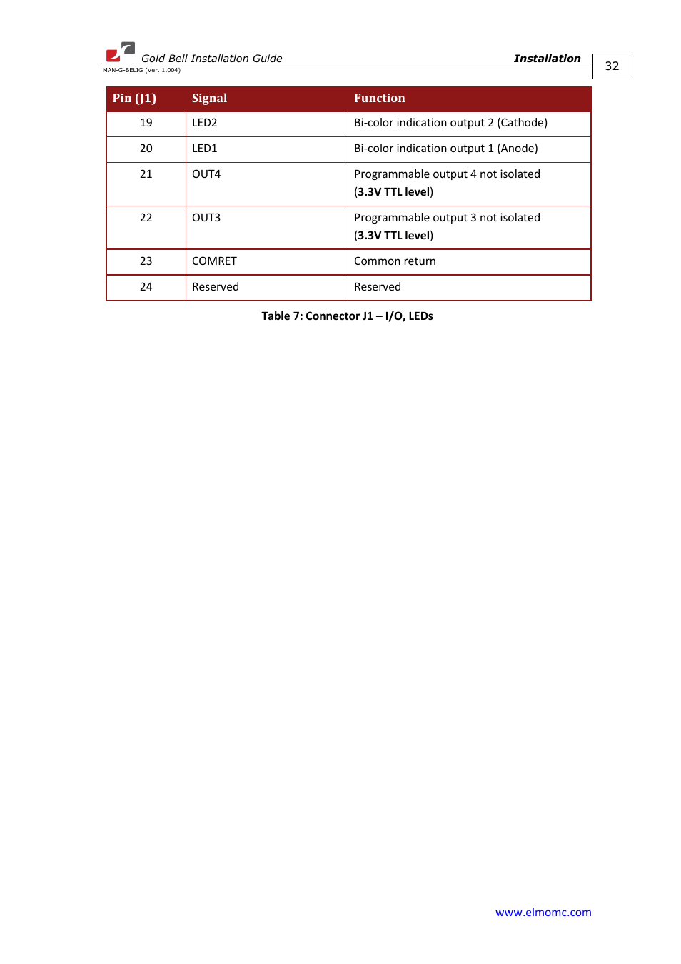 ElmoMC Gold Line Digital Servo Drives-Gold Bell User Manual | Page 32 / 84