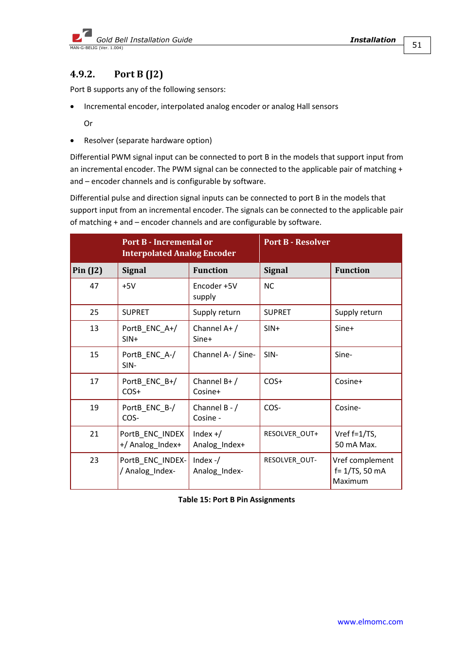 Port b (j2) | ElmoMC Gold Line Digital Servo Drives-Gold Bell User Manual | Page 51 / 84