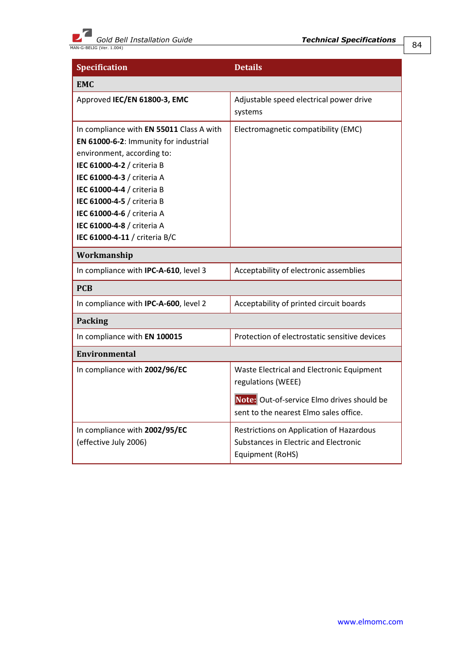 ElmoMC Gold Line Digital Servo Drives-Gold Bell User Manual | Page 84 / 84