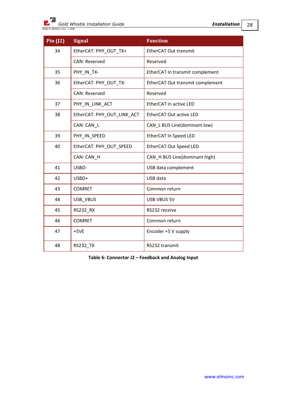 ElmoMC Gold Line Digital Servo Drives-Gold Whistle User Manual | Page 28 / 85
