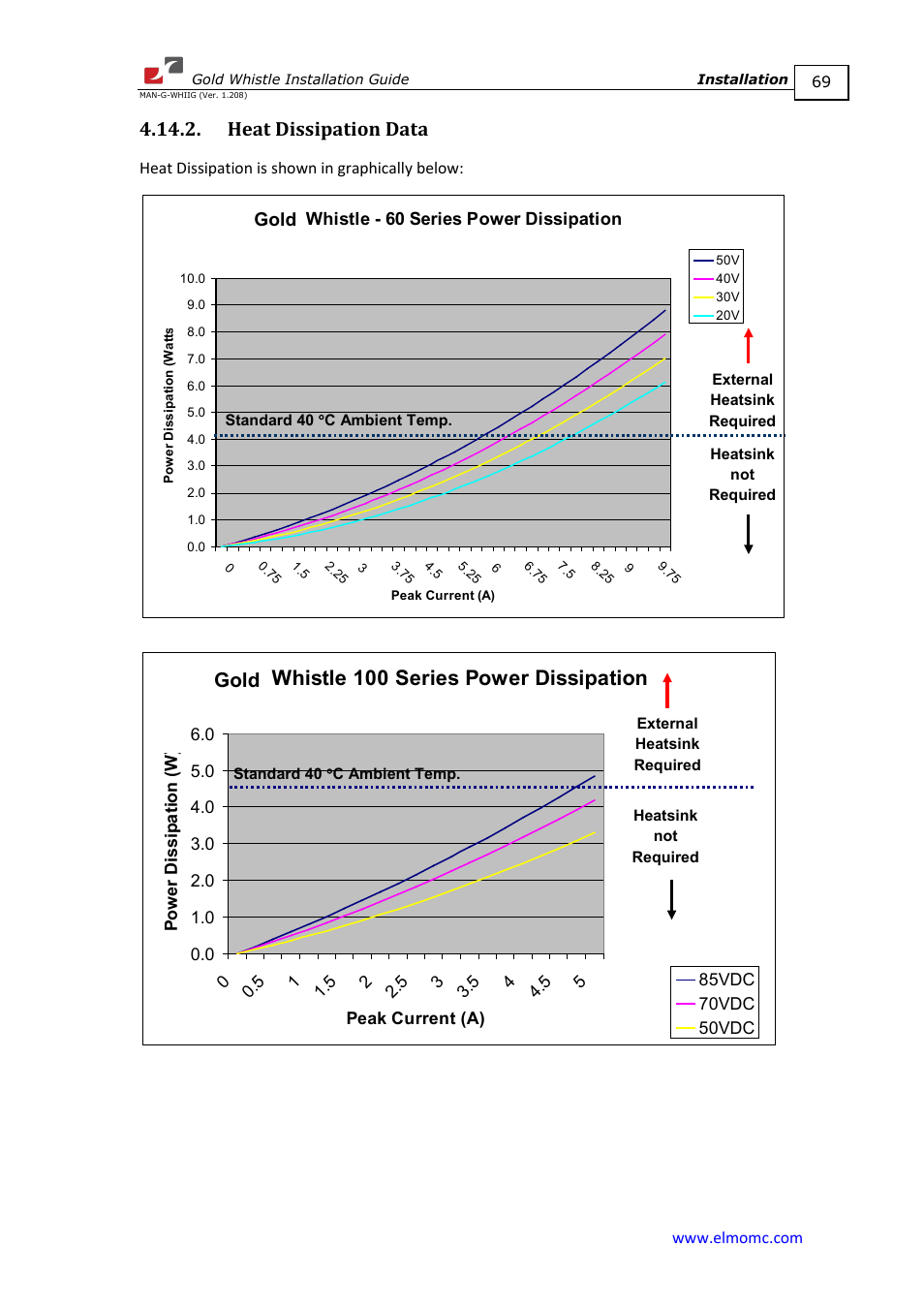 Heat dissipation data, Whistle 100 series power dissipation, Gold | ElmoMC Gold Line Digital Servo Drives-Gold Whistle User Manual | Page 69 / 85