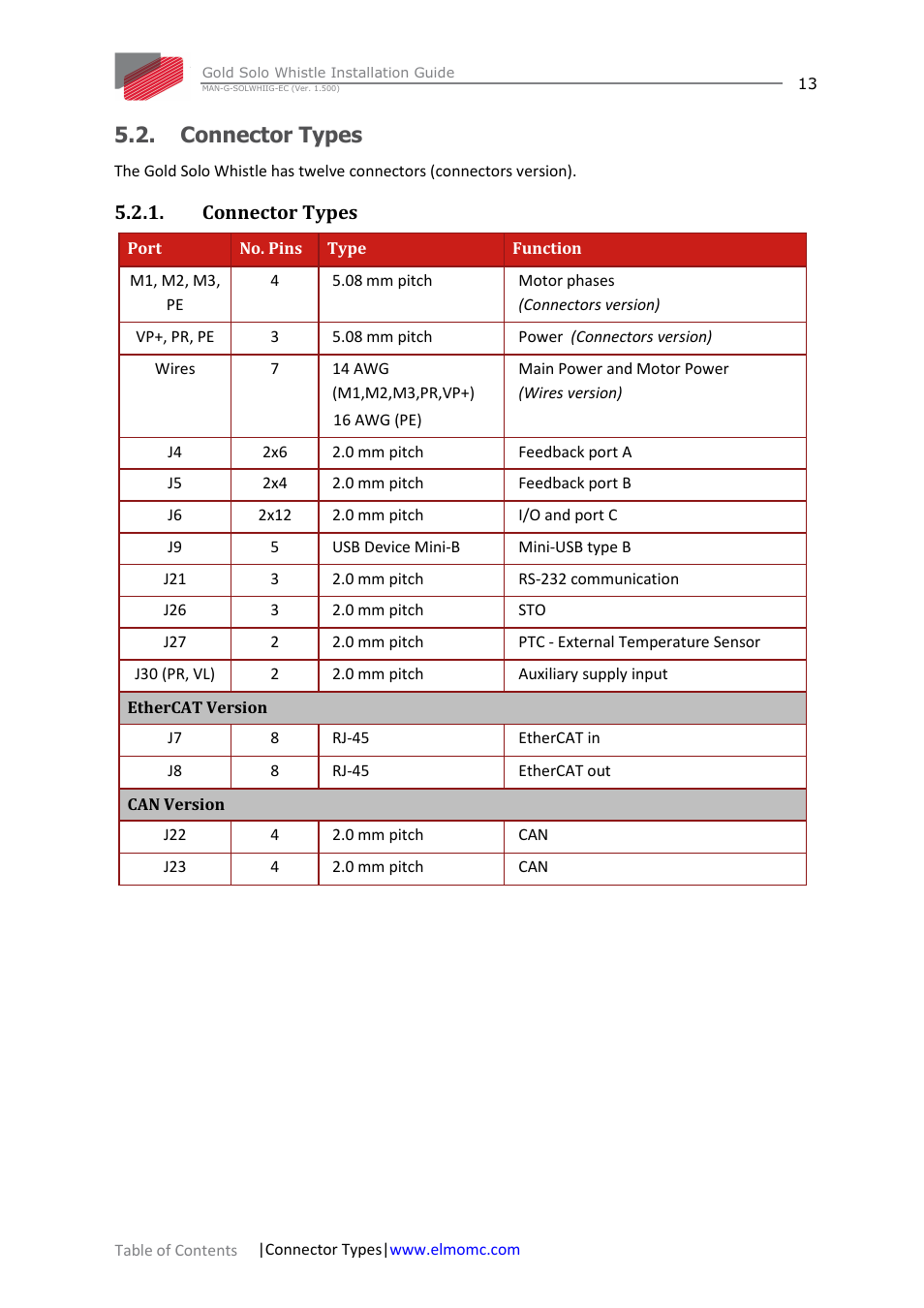 Connector types | ElmoMC Gold Line Digital Servo Drives-Gold Solo Whistle User Manual | Page 13 / 61