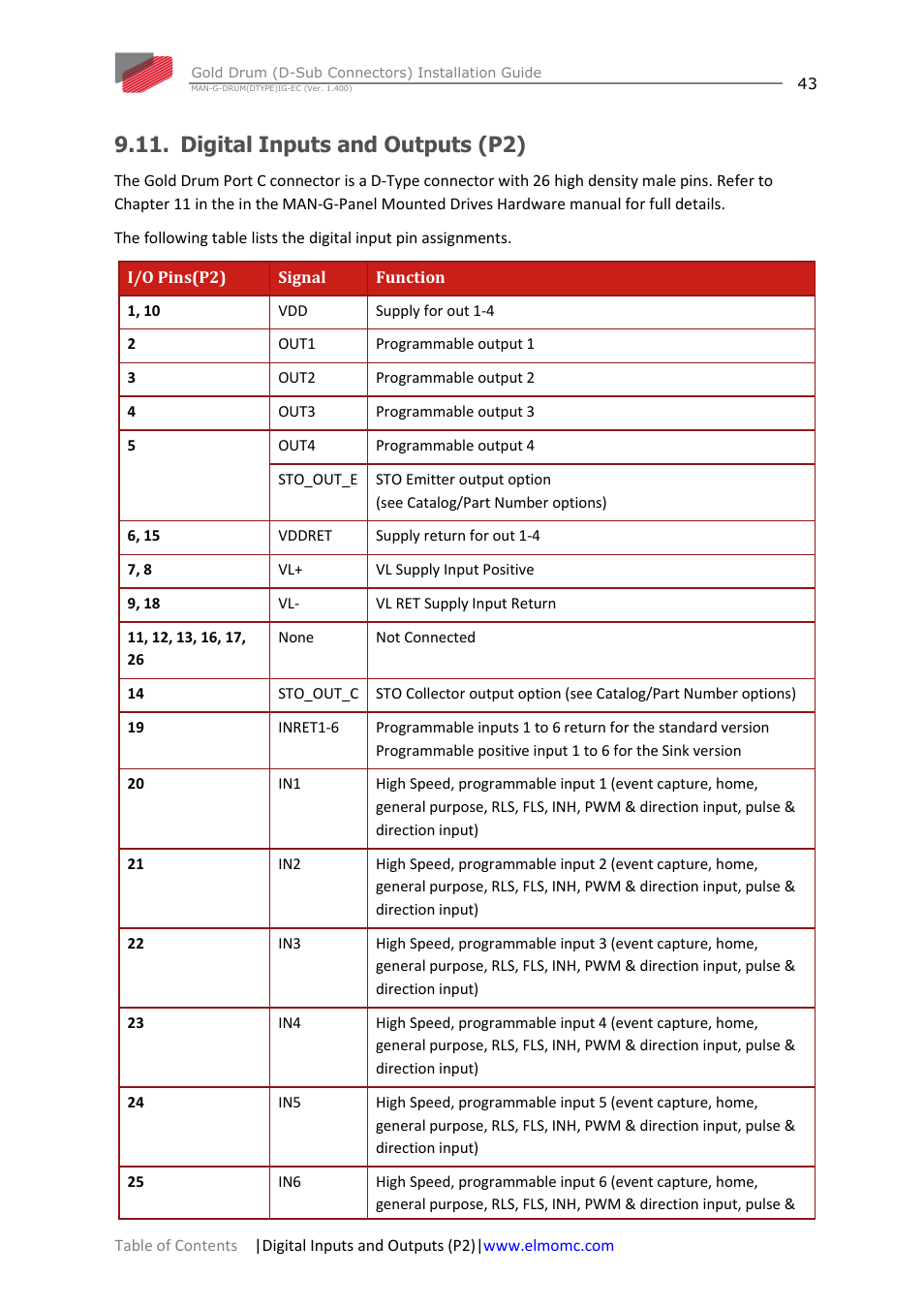 Digital inputs and outputs (p2) | ElmoMC Gold Line Digital Servo Drives-Gold Drum Ver 1_400 D-Sub connectors User Manual | Page 43 / 67
