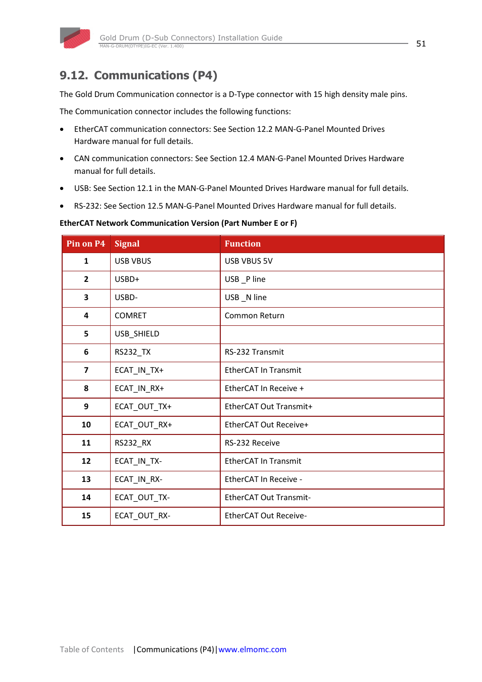 Communications (p4) | ElmoMC Gold Line Digital Servo Drives-Gold Drum Ver 1_400 D-Sub connectors User Manual | Page 51 / 67