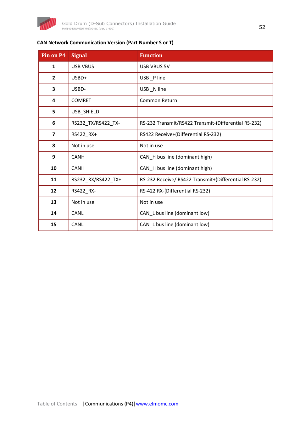 ElmoMC Gold Line Digital Servo Drives-Gold Drum Ver 1_400 D-Sub connectors User Manual | Page 52 / 67