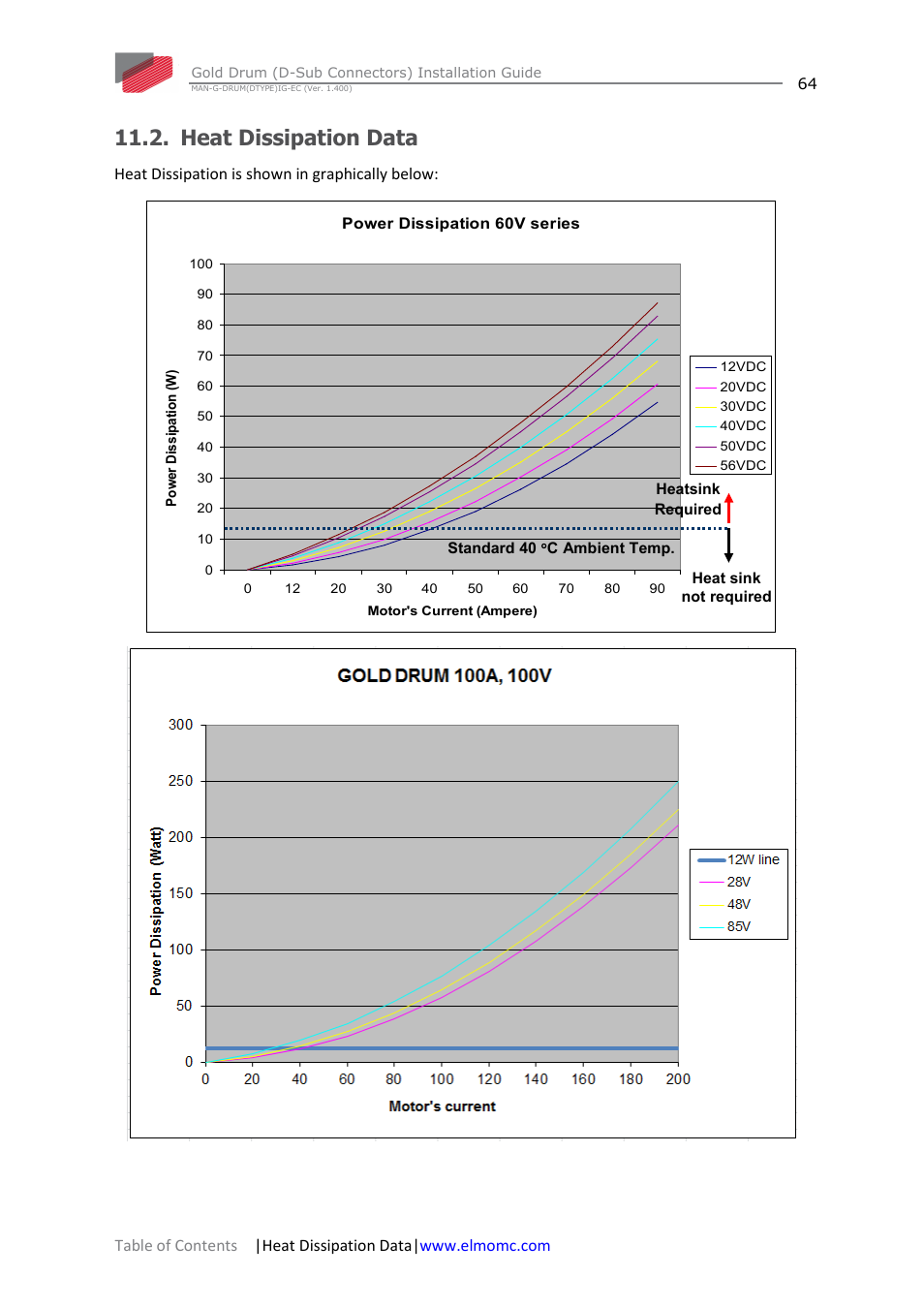Heat dissipation data | ElmoMC Gold Line Digital Servo Drives-Gold Drum Ver 1_400 D-Sub connectors User Manual | Page 64 / 67