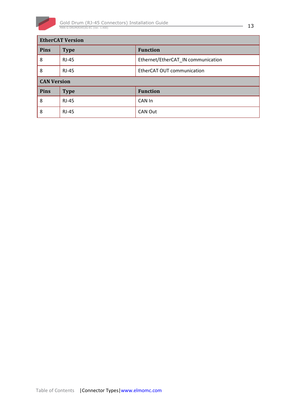 ElmoMC Gold Line Digital Servo Drives-Gold Drum Ver 1_400 RJ-45 connectors User Manual | Page 13 / 67
