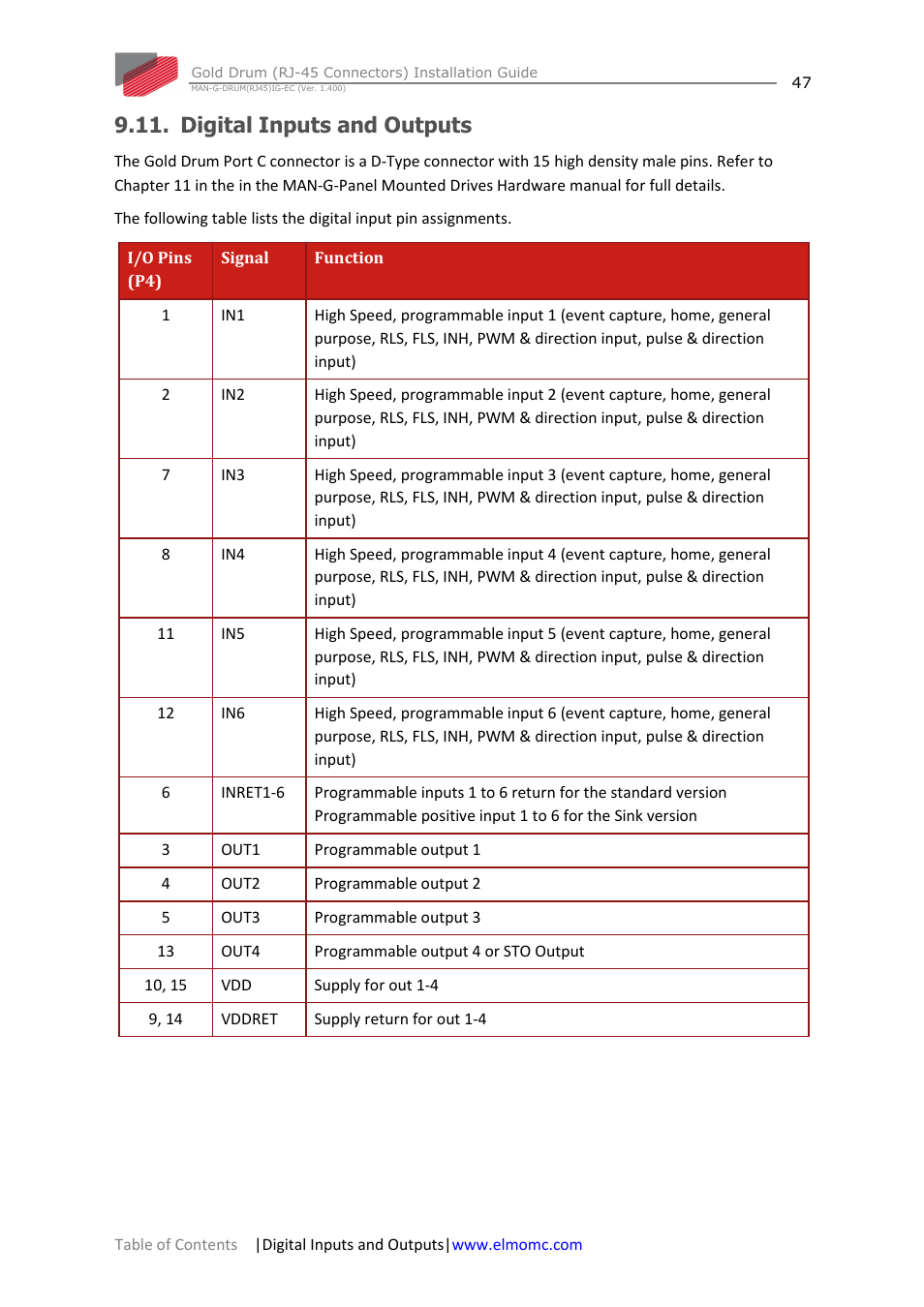 Digital inputs and outputs | ElmoMC Gold Line Digital Servo Drives-Gold Drum Ver 1_400 RJ-45 connectors User Manual | Page 47 / 67