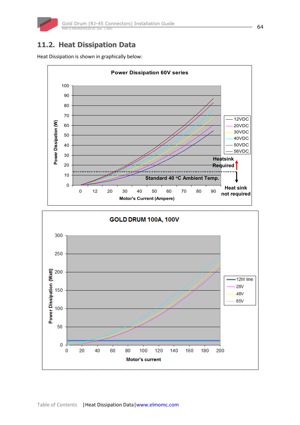 Heat dissipation data | ElmoMC Gold Line Digital Servo Drives-Gold Drum Ver 1_400 RJ-45 connectors User Manual | Page 64 / 67