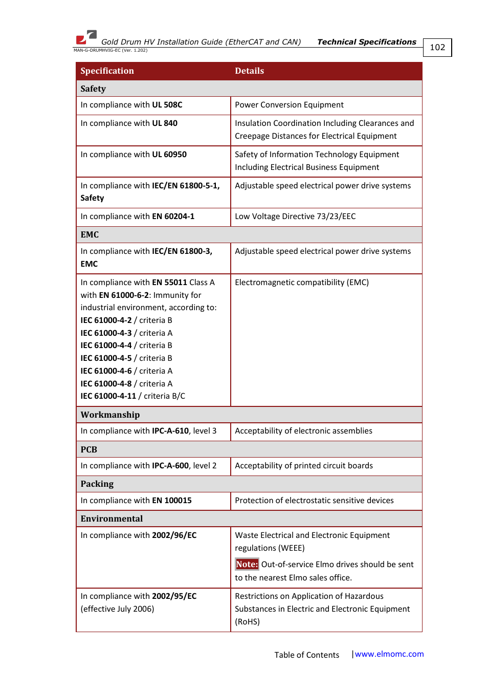 ElmoMC Gold Line Digital Servo Drives-Gold Drum HV User Manual | Page 102 / 102