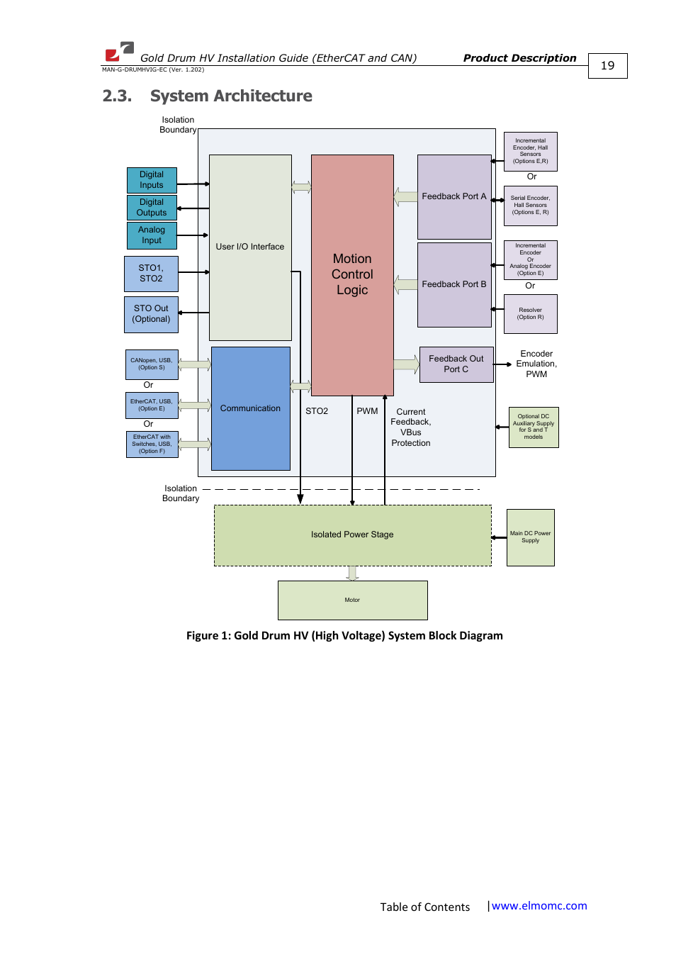 ElmoMC Gold Line Digital Servo Drives-Gold Drum HV User Manual | Page 19 / 102