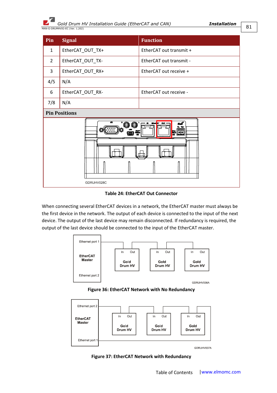 ElmoMC Gold Line Digital Servo Drives-Gold Drum HV User Manual | Page 81 / 102