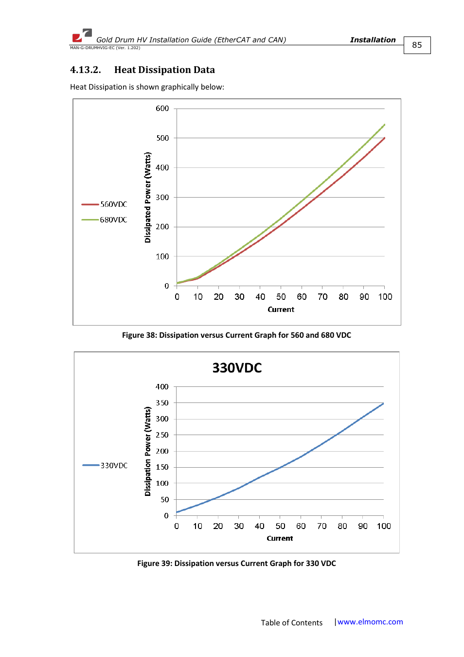 Heat dissipation data | ElmoMC Gold Line Digital Servo Drives-Gold Drum HV User Manual | Page 85 / 102