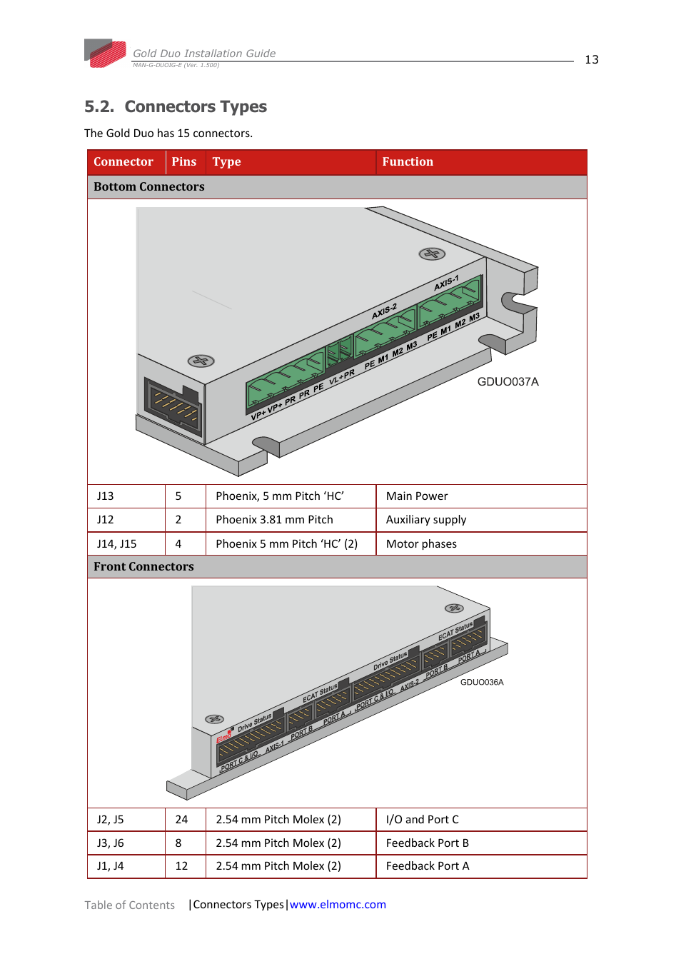 Connectors types | ElmoMC Gold Line Digital Servo Drives-Gold Duo User Manual | Page 13 / 59