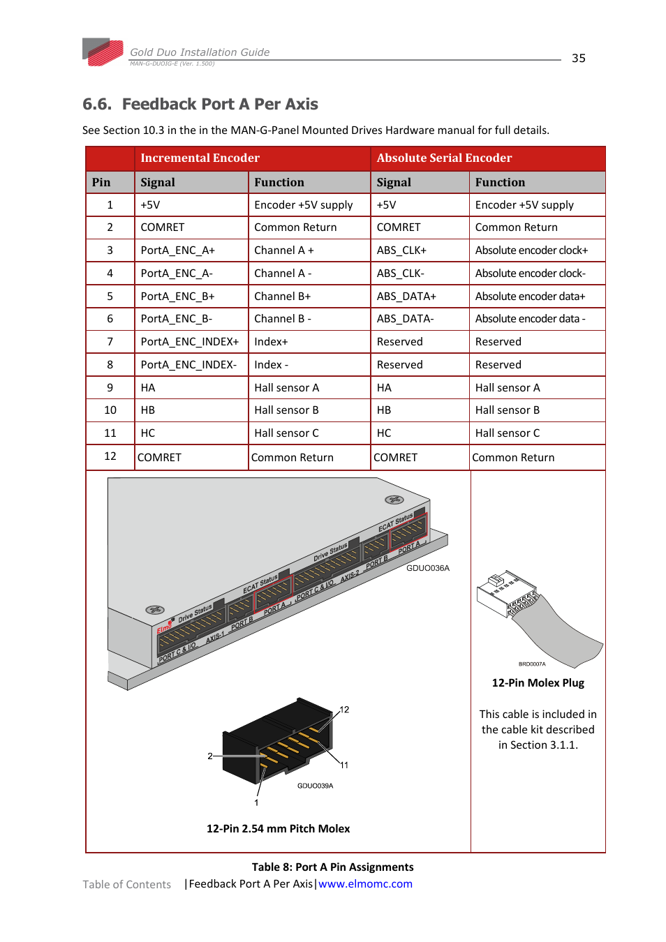Feedback port a per axis | ElmoMC Gold Line Digital Servo Drives-Gold Duo User Manual | Page 35 / 59