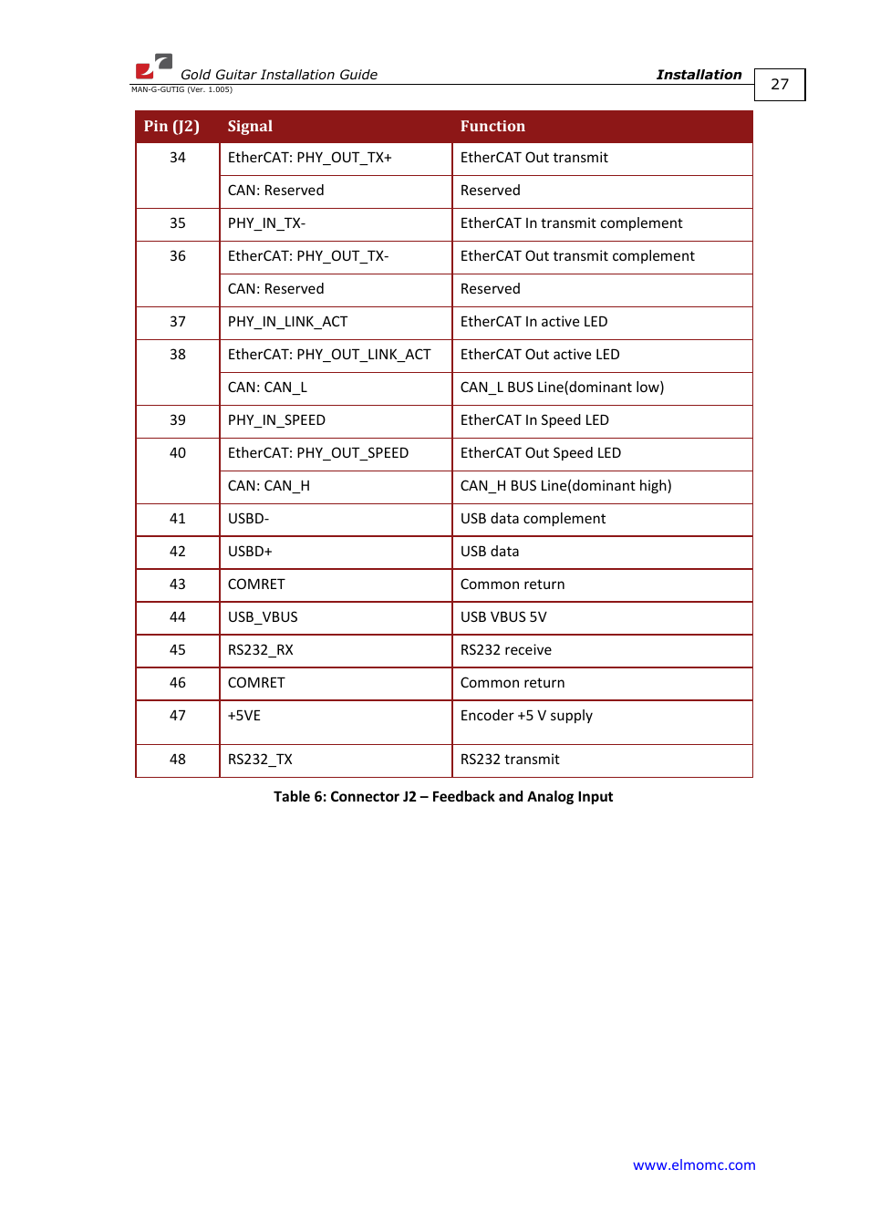 ElmoMC Gold Line Digital Servo Drives-Gold Guitar User Manual | Page 27 / 84